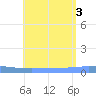 Lime Tree Bay tide chart for Wednesday, August 3, 2022