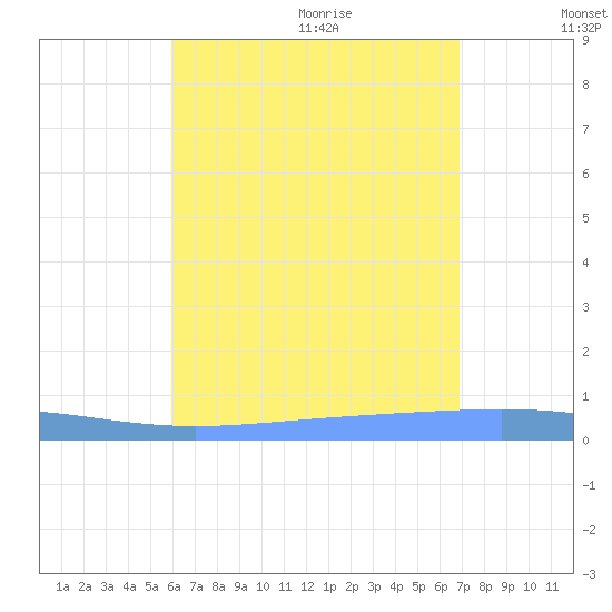 Lime Tree Bay tide chart for Thursday, August 4, 2022
