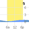 Lime Tree Bay tide chart for Friday, August 5, 2022