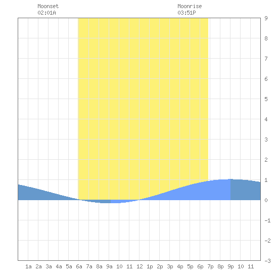 Lime Tree Bay tide chart for Monday, August 8, 2022