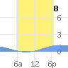 Lime Tree Bay tide chart for Monday, August 8, 2022