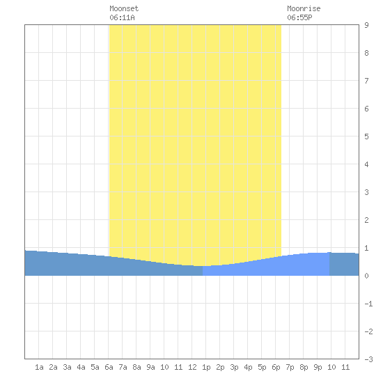 Lime Tree Bay tide chart for Saturday, September 10, 2022