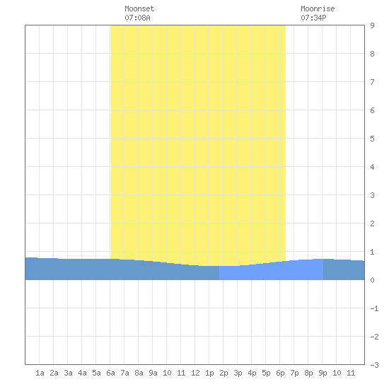 Lime Tree Bay tide chart for Sunday, September 11, 2022