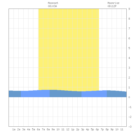 Lime Tree Bay tide chart for Monday, September 12, 2022