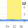 Lime Tree Bay tide chart for Monday, September 12, 2022