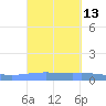 Lime Tree Bay tide chart for Tuesday, September 13, 2022