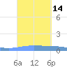 Lime Tree Bay tide chart for Wednesday, September 14, 2022
