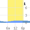 Lime Tree Bay tide chart for Thursday, September 1, 2022