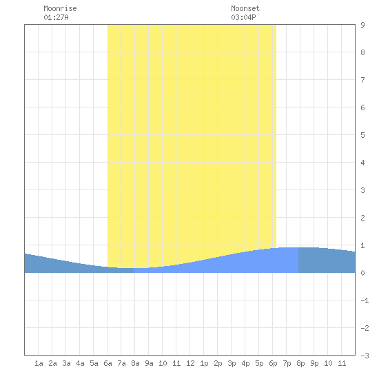 Lime Tree Bay tide chart for Tuesday, September 20, 2022