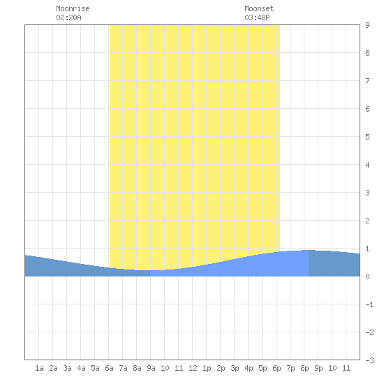 Lime Tree Bay tide chart for Wednesday, September 21, 2022