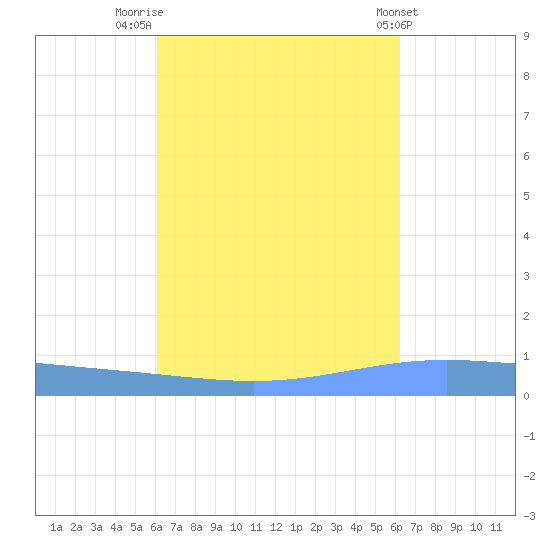 Lime Tree Bay tide chart for Friday, September 23, 2022