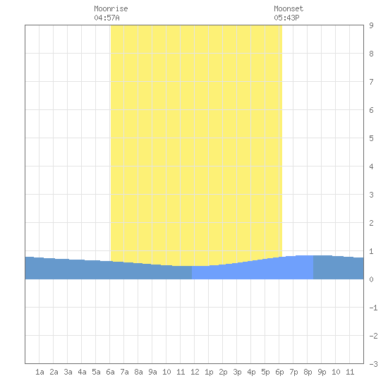 Lime Tree Bay tide chart for Saturday, September 24, 2022