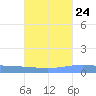 Lime Tree Bay tide chart for Saturday, September 24, 2022