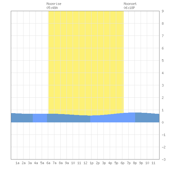 Lime Tree Bay tide chart for Sunday, September 25, 2022
