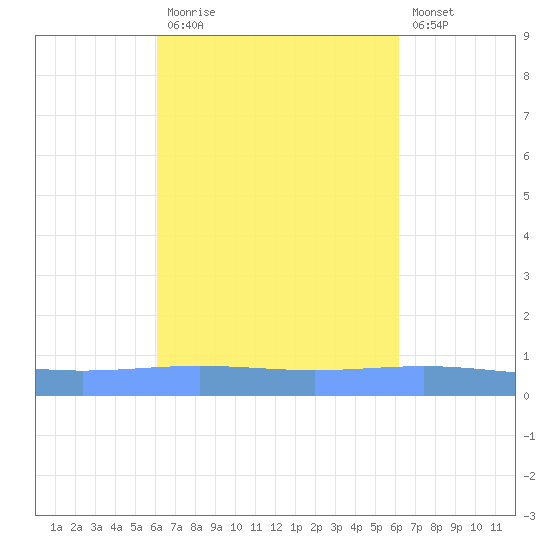 Lime Tree Bay tide chart for Monday, September 26, 2022