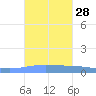 Lime Tree Bay tide chart for Wednesday, September 28, 2022