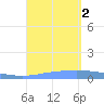 Lime Tree Bay tide chart for Friday, September 2, 2022