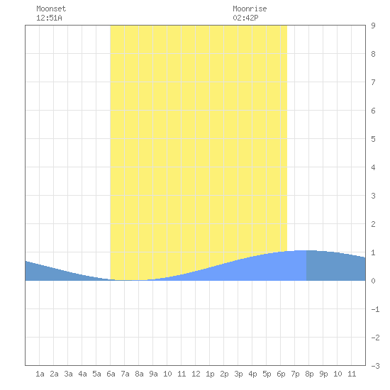 Lime Tree Bay tide chart for Monday, September 5, 2022