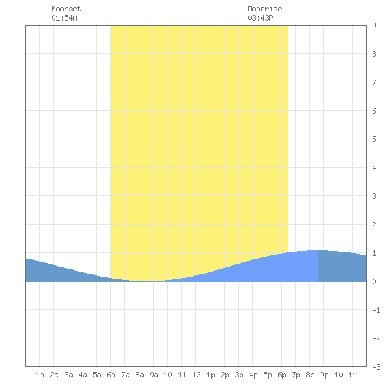 Lime Tree Bay tide chart for Tuesday, September 6, 2022