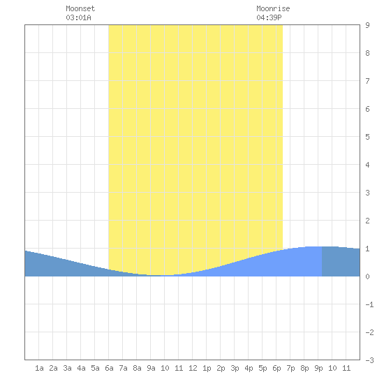Lime Tree Bay tide chart for Wednesday, September 7, 2022