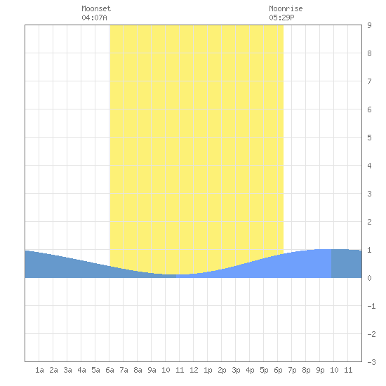 Lime Tree Bay tide chart for Thursday, September 8, 2022
