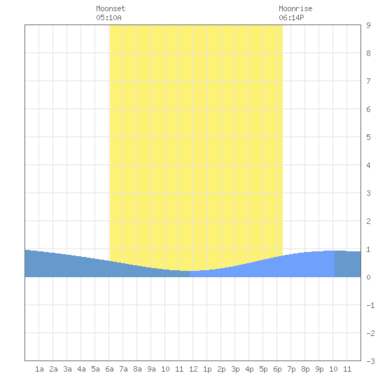 Lime Tree Bay tide chart for Friday, September 9, 2022