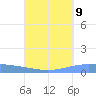 Lime Tree Bay tide chart for Friday, September 9, 2022