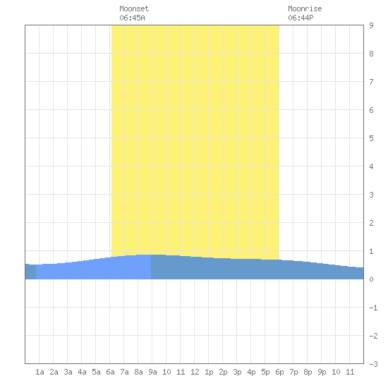 Lime Tree Bay tide chart for Monday, October 10, 2022