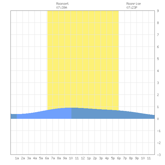 Lime Tree Bay tide chart for Tuesday, October 11, 2022