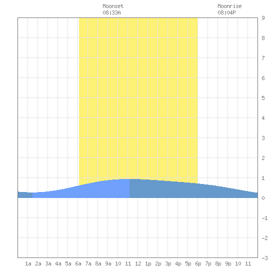 Lime Tree Bay tide chart for Wednesday, October 12, 2022