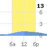 Lime Tree Bay tide chart for Thursday, October 13, 2022
