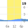 Lime Tree Bay tide chart for Wednesday, October 19, 2022