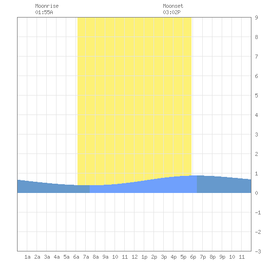 Lime Tree Bay tide chart for Thursday, October 20, 2022