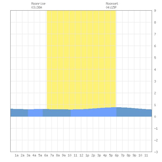 Lime Tree Bay tide chart for Saturday, October 22, 2022