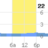 Lime Tree Bay tide chart for Saturday, October 22, 2022