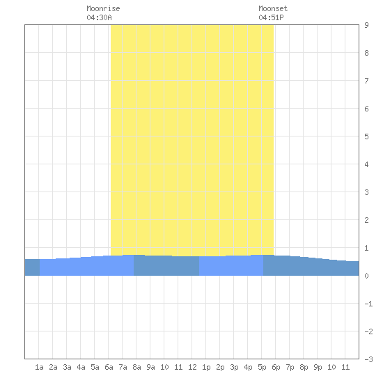 Lime Tree Bay tide chart for Sunday, October 23, 2022