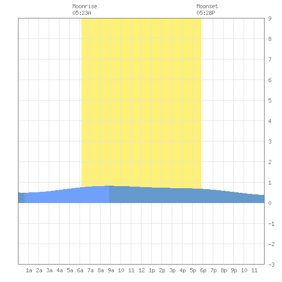 Lime Tree Bay tide chart for Monday, October 24, 2022