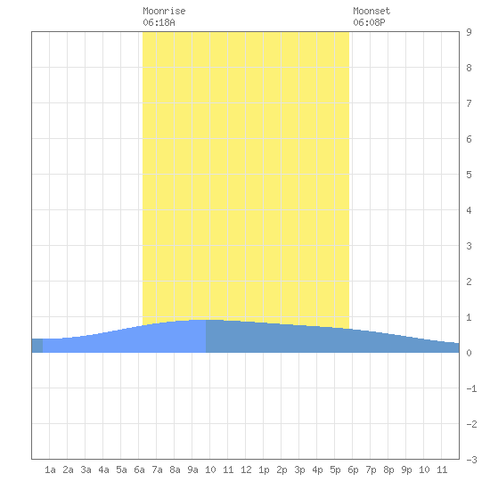 Lime Tree Bay tide chart for Tuesday, October 25, 2022