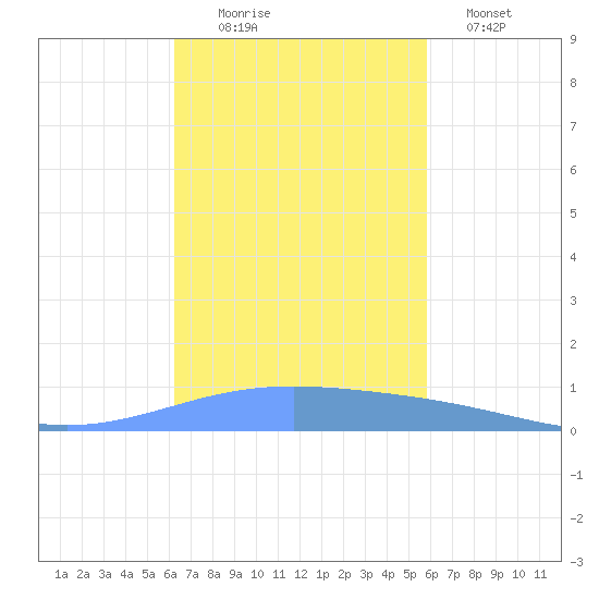Lime Tree Bay tide chart for Thursday, October 27, 2022