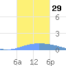 Lime Tree Bay tide chart for Saturday, October 29, 2022