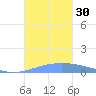 Lime Tree Bay tide chart for Sunday, October 30, 2022