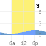 Lime Tree Bay tide chart for Monday, October 3, 2022