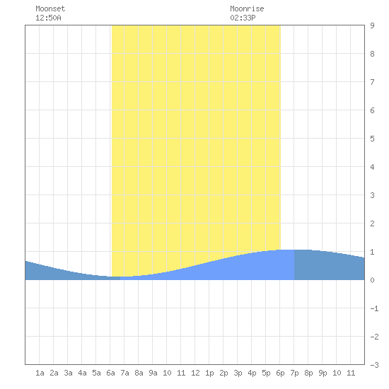 Lime Tree Bay tide chart for Tuesday, October 4, 2022