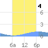 Lime Tree Bay tide chart for Tuesday, October 4, 2022