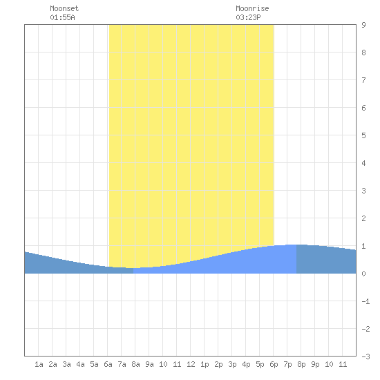 Lime Tree Bay tide chart for Wednesday, October 5, 2022