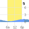 Lime Tree Bay tide chart for Wednesday, October 5, 2022