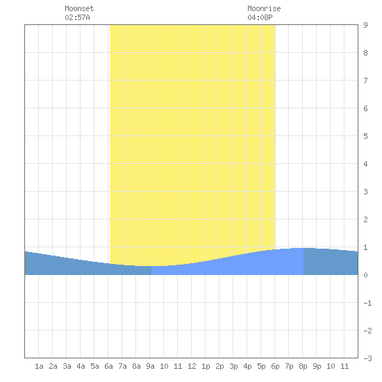 Lime Tree Bay tide chart for Thursday, October 6, 2022