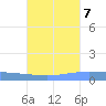 Lime Tree Bay tide chart for Friday, October 7, 2022