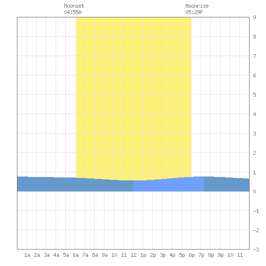 Lime Tree Bay tide chart for Saturday, October 8, 2022