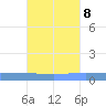 Lime Tree Bay tide chart for Saturday, October 8, 2022